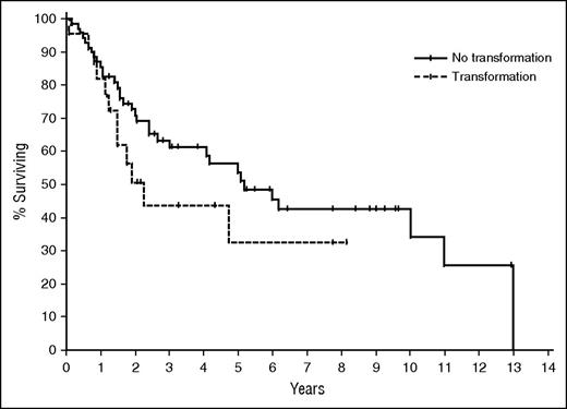 Figure 7. OS: LCT. Time to next treatment (MF/SS) comparing chemotherapy with HDACi and IFN-α (Hughes et al80).