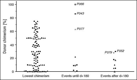 Figure 1. DC in systemic and CNS reactivations and partial flares. The level of DC is depicted, if available, as CD3+ DC, or otherwise as overall DC. Left: Lowest DC level of each patient (CD3+, ▲; overall, ●). Middle and right: Patients with systemic (CD3+, ▲; overall, ●), isolated CNS reactivations (CD3+, △; overall, ○), and partial flares (CD3+, ▲; overall, ●) at the time of the event. Events in the middle column occurred during profound post-HSCT immune suppression before day 180; events in the right column occurred after that day. Refer to the “Results” section for case descriptions of events that occurred at a DC >25%. Patient identifications are indicated in the figure.