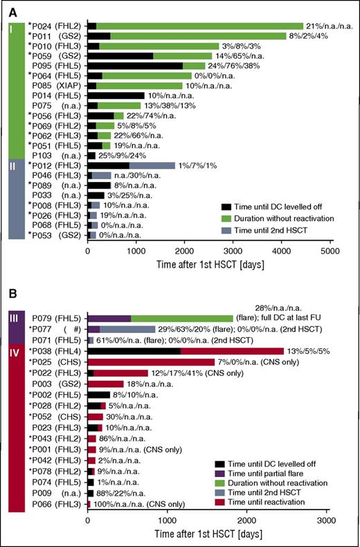 Figure 2. Timeline after first HSCT. Four groups of patients are included in this figure. (A) Patients who never experienced a reactivation or partial flare, did not have a second HSCT, and had a DC of ≤30% at last follow-up (I). Note that long-term event-free survival was possible in this group despite low DC levels. Patients who did not experience a reactivation or partial flare and received a second HSCT because of low DC (II). (B) Patients with a partial flare (III). Patients with systemic or isolated CNS reactivation (IV). The black part of the bar displays the time from first HSCT until the date when DC leveled off (ie, DC did not vary for >±10% anymore) and the following time until (I) last follow-up (green), (II) second HSCT (blue), (III) partial flare (purple), last follow-up (green), or second HSCT (blue), or (IV) reactivation (red). In some patients, the time when DC leveled off was after an event and is thus not shown. The DC (overall/CD3+/CD56+) at last follow-up (I), at second HSCT (II), at partial flare and last follow-up or second HSCT (III), and reactivation (IV) is provided. In P064, the absent DC for 5 years is shown, even though it became detectable again at last measurement (see the “Results” section for case description). *Patients with early-onset HLH during infancy (≤12 months of age), indicating a severe genetic defect. #A double heterozygous defect was found in this patient, 1 each for FHL3 and 5. CD3, T cell; CD56, NK cell; NA, not available.