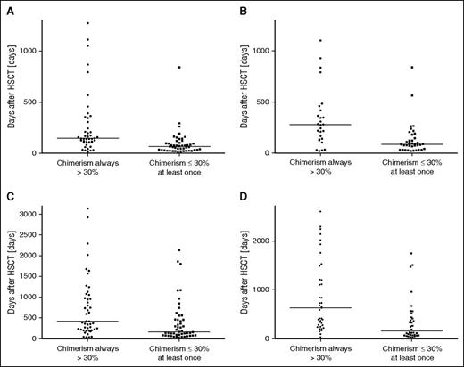 Figure 3. Dynamics of loss of donor chimerism. The time interval is shown from first HSCT until overall (A) and CD3+ (B) DC fell below 75% and until overall (C) and CD3+ (D) DC reached the nadir. The intervals were significantly shorter in patients in whom the lowest DC was ≤30% compared with patients who always had a DC >30%. (A) P < .0001; (B) P = .0002; (C) P = .0018; (C) P = .0002.