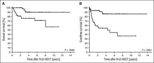 Figure 4. Kaplan-Meier estimated overall and event-free survival after first HSCT. Overall survival (A) and event-free survival (B) were significantly better in the group of 50 patients in which the DC was always >30% (solid line) than in the group of 53 patients in which the lowest DC level was ≤30% (dashed line). The respective hazard ratios were 3.5 and 4.6. An event was defined as systemic or isolated CNS reactivation, partial flare, death, or second HSCT.