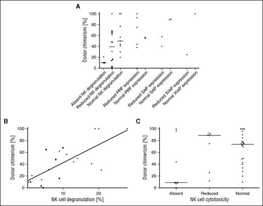 Figure 5. Protein expression and NK cytotoxicity after HSCT. Functional analyses were correlated with the level of DC. Because the depicted assays had been performed with NK cells, CD56+ DC (□) is shown if available, otherwise the overall DC (●) is shown. (A) The results of the NK CD107a degranulation assay without interleukin-2 stimulation (FHL3-5, GS2, and CHS), expression of perforin (FHL2), SAP (XLP1), and XIAP (XLP2) were grouped into absent, reduced, and normal, according to local laboratory standards. (B) The percentage of degranulating (CD107a+) cells and the DC show a significant positive correlation (Spearman P = .005, ρ = .71). (C) NK cytotoxicity results were grouped into absent, reduced, and normal according to local laboratory standards. There was substantial overlap of DC level between the groups (P = .11). PRF, perforin.