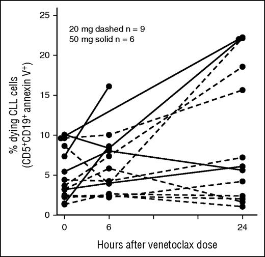 Figure 2. CLL cells undergo apoptosis in vivo after the first dose of venetoclax. Increase in the percentage of CLL cells with detectable exposure of PS after a single dose of 20 mg (dashed) or 50 mg (solid) of venetoclax among 15 patients dosed with the drug for the first time. PS exposure was detected by FITC-conjugated annexin V. Paired Student t test P = .0006 for comparison between pre-venetoclax 0 hour collection and peak post-venetoclax collection (at either 6 or 24 hours post first dose).