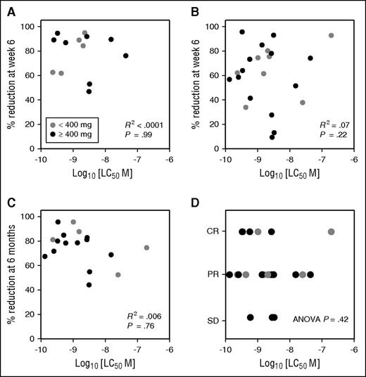 Figure 3. In vitro sensitivity of CLL at screening does not predict for clinical outcomes. (A) Lymphocyte response. For patients with lymphocytosis >5 × 109/L at screening, the percentage reduction in lymphocyte count at week 6 on venetoclax did not correlate with the screening in vitro sensitivity (n = 13; R2 < 0.001). Data points are color coded by cohort dose (≥400 mg in black or <400 mg in gray); lack of correlation is not explained by differences in dose of venetoclax (R2 = 0.001 for patients receiving ≥400 mg/d only). (B) Nodal response. The percentage reduction in the lymph node mass (represented by the SPD of 6 target lesions on CT) at week 6 on venetoclax did not correlate with the screening in vitro sensitivity (n = 22; R2 = 0.07). Data points color coded by cohort dose (≥400 mg in black or <400 mg in gray); lack of correlation is not explained by differences in dose of venetoclax (R2 < 0.01 for patients receiving ≥400 mg/d only). (C) Marrow response. The percentage reduction in BM CLL infiltration at week 24 on venetoclax did not correlate with screening in vitro sensitivity (n = 17; R2 = 0.006). Data points color coded by cohort dose (≥400 mg in black or <400 mg in gray); lack of correlation is not explained by differences in dose of venetoclax (R2 = 0.006 for patients receiving ≥400 mg/d only). (D) Best iwCLL response. Correlation between screening PB CLL LC50 and overall best objective response to venetoclax observed for 22 CLL patients on the M12-175 study as judged by iwCLL criteria (ANOVA P = .42). Data points color coded by cohort dose (≥400 mg in black or <400 mg in gray); lack of correlation is not explained by differences in dose of venetoclax (ANOVA P = .47 for patients receiving ≥400 mg/d only). CR, complete remission or complete remission with incomplete count recovery; PR, partial response; SD, stable disease.