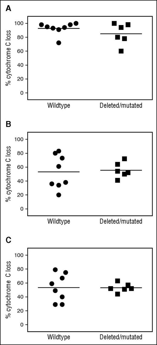 Figure 6. BH3 profiling demonstrates equivalent levels of mitochondrial priming and BCL2 dependence in CLL cells with del(17p) or TP53 mutation compared with wild-type CLL. (A) BIM BH3 peptide. Lack of correlation between the del(17p) or TP53 mutation status of CLL patients on the M12-175 trial and mitochondrial priming, as assessed by percent cytochrome C loss after exposure of CLL cells to BIM BH3 peptide at 0.8 μM (P = .55). Horizontal line represents the mean. n = 8 for CLL without del(17p) or a TP53 mutation, and n = 6 for CLL with either del(17p) or TP53 mutation. (B) BAD BH3 peptide. Lack of correlation of del(17p)/TP53 mutation status and functional dependence of CLL cells on BCL2 as assessed by percent cytochrome C loss after exposure of CLL cells to BAD BH3 peptide at 80 μM (P = .83). Horizontal line represents the mean. (C) Venetoclax. Lack of correlation of del(17p)/TP53 mutation status and functional dependence of CLL cells on BCL2 as assessed by percent cytochrome C loss after exposure of CLL cell mitochondria directly to the BH3 mimetic venetoclax 1 μM used analogously to a BH3 peptide in the BH3 profiling assay (P = .99). Horizontal line represents the mean.