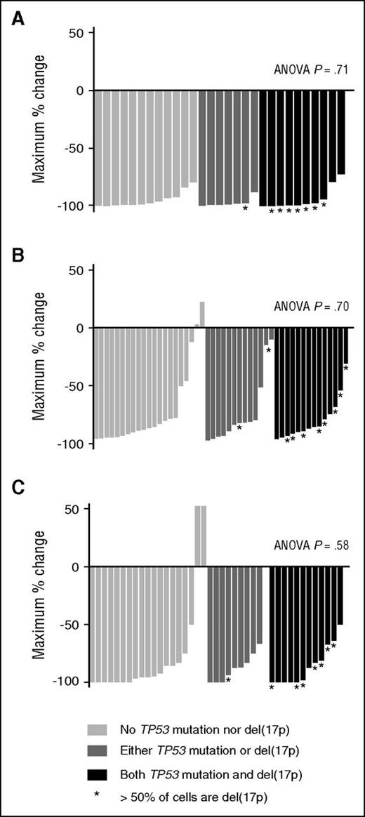Figure 7. TP53 status does not affect clinical parameters of response to venetoclax. (A) PB lymphocyte count. The greatest percentage reduction of PB lymphocyte count for 29 patients in M12-175 with a screening lymphocyte count ≥5 × 109/L was examined, according to the TP53 status of their CLL: neither TP53 mutated nor del(17p) (n = 12); either TP53 mutated or del(17p) (n = 7); or both TP53 mutated and del(17p) (n = 10). There was no difference in depth of reductions: ANOVA P = .71 for comparison among 3 groups. (B) Lymph nodes. The greatest percentage reduction in SPD of 6 target lymph nodes on CT on venetoclax was examined for 48 patients according to the TP53 status of their CLL: neither del(17p) nor TP53 mutated (n = 21); either TP53 mutated or del(17p) (n = 13); or both del(17p) and TP53 mutated (n = 14). There was no difference in outcome between the 3 groups (ANOVA P = .70). (C) BM CLL infiltration. The greatest percentage reduction in BM infiltration by CLL was examined for 41 patients according to the TP53 status of their CLL: neither del(17p) nor TP53 mutated (n = 19); either TP53 mutated or del(17p) (n = 10); or both TP53 mutated and del(17p) (n = 12). The 3 groups demonstrated equal reduction in BM infiltration (ANOVA P = .58).