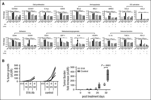 Figure 5. 01A significantly decreases many APRIL-induced target genes and blocks MM cell growth in a SCID-hu mouse model of human MM. (A) MM1S and H929 MM cells were incubated overnight with (+) or without (−) APRIL in the presence (+) or absence (−) of 01A. Levels of downstream target genes were assayed using real-time qRT-PCR, normalized to 18S or GAPDH internal controls. Fold changes to control media are shown. Two-way ANOVA test (Tukey’s multiple comparison) was done for all genes except BIRC3 and IL-8 (1-way ANOVA). Fold changes are significantly higher on APRIL induction in H929 vs MM1S cells for BIRC3 (24-fold vs 2-fold) and IL-8 (8-fold vs 1.3-fold). *P < .05; **P < .01; ***P < .001; ***P < .0001. (B) INA-6 MM cells were injected into the implanted human bone chips in SCID-hu mice. Two days later, mice were treated (5 days/week) with 01A (20 mg/kg, n = 4) or isotype IgG control (n = 4); tumor growth was then monitored by measuring shuIL-6R in mouse serum samples weekly. Two-way ANOVA test (Tukey’s multiple comparison) determined P < .0001 at day 32.