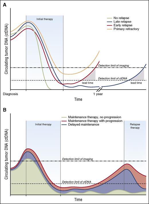 Figure 2. Monitoring circulating tumor DNA enhances detection of relapse and defines molecular remission. The lead time offered by serial monitoring of ctDNA represents an opportunity for early intervention with minimal tumor burden. The clinical applications would differ when treating with curative intent (ie, aggressive lymphomas) or more extended duration of therapy (ie, indolent lymphomas). (A) Monitoring therapy for ctDNA for curative intent. The patient with no relapse (green) achieves a complete molecular remission and represents successful cure of lymphoma. The patient with late relapse (blue) initially achieves a complete molecular remission, but has ctDNA reappear before imaging, which creates a lead time for possible intervention. The patient with early relapse (red) has rising levels of ctDNA shortly after completion of therapy with a narrower lead time. The patient with primary refractory disease (brown) has persistence of minimal residual disease at the end of therapy that is undetectable by imaging. (B) Monitoring therapy with ctDNA for extended duration. Indolent lymphomas are frequently treated for extended durations with maintenance therapy designed to prolong duration of remission. Successful maintenance therapy (green) could be monitored with ctDNA and continued as long as disease remains undetectable. Patients who have the reappearance of ctDNA while receiving maintenance therapy (red) might be considered for alternative therapy before clinical effects. Patients who are not initially treated with maintenance therapy can be offered “delayed maintenance” at a time when disease is detectable by ctDNA, but not yet detectable by imaging scans.