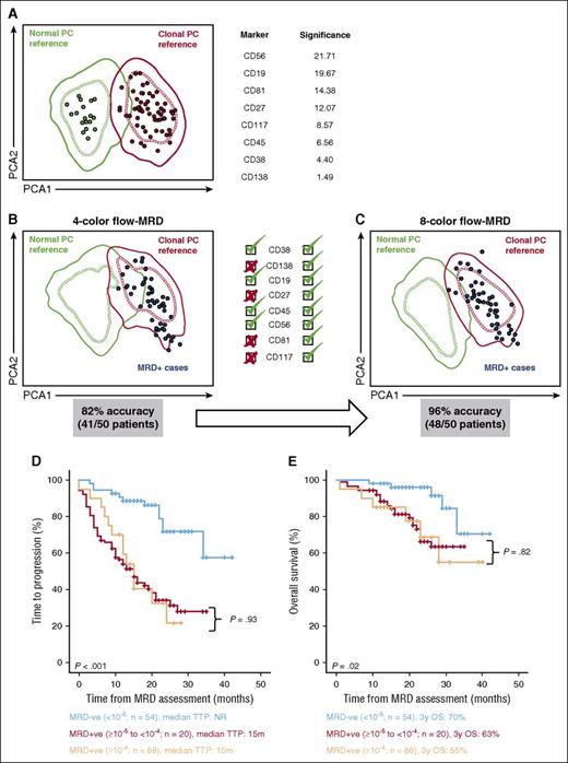 Figure 2. Improved specificity of MRD monitoring in MM of second- vs first-generation MFC. (A) PCA model for the phenotypic-based discrimination between normal (n = 17) BM PCs from healthy individuals and BM clonal PCs (n = 71) from MM patients. In the two-dimensional PCA plots, every healthy individual and patient is represented by a single dot and normal or MM reference PC groups by 1 (dashed lines) and 2 (solid lines) SD curves. Phenotypic makers are ordered according to their higher vs lower significance to discriminate between normal and clonal PCs. (B-C) Phenotypically selected clonal PCs from 50 MRD-positive MM patients (blue dots) were plotted against the PCA model based on all 8 phenotypic markers available with second-generation MFC (CD38, CD138, CD19, CD27, CD45, CD56, CD81, and CD117) vs the PCA model based on 4 phenotypic markers only, available with first-generation MFC (CD38, CD19 CD45 and CD56). (D-E) TTP (D) and OS (E) according to MRD status by second-generation MFC (n = 162). A total of 54 patients had undetectable MRD or MRD levels <0.001% (MRD−ve; <10−5), 20 cases had detectable MRD in between 0.001% and 0.02% (MRD+ve; ≥10−5 to <10−4), and the remaining 88 patients had detectable MRD at 0.01% or higher levels (MRD+ve; ≥10−4).