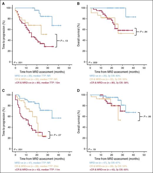 Figure 3. TTP and OS according to the depth of response of MM patients at cycles 9 and 18. (A-B) Cycle 9 (TTP and OS, respectively; n = 127) and (C-D) cycle 18 (TTP and OS, respectively; n = 118).