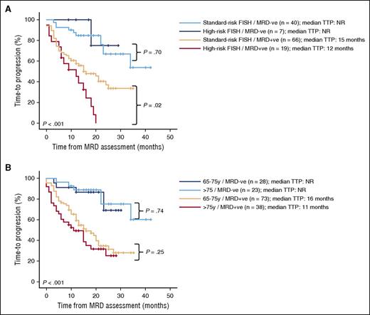 Figure 4. Impact of reaching MRD negativity on TTP according to patients' cytogenetic risk and age. (A) Cytogenetic risk (n = 132) and (B) age (n = 162).