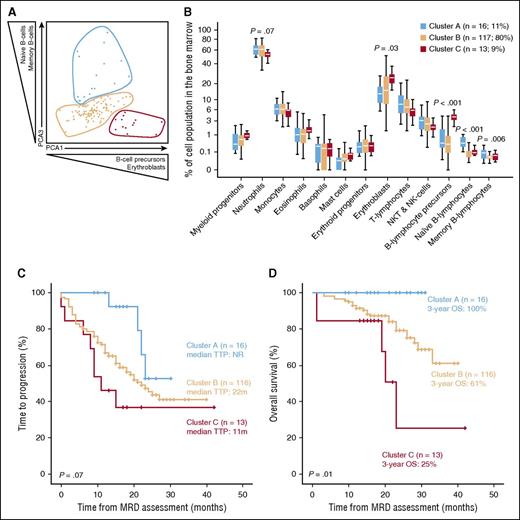 Figure 5. Prognostic value of immune profiling using second-generation MFC. (A) Two-dimensional PCA plot of the patients’ immune profiles defined by the distribution of 13 immune cell populations (excluding normal and clonal PCs) in the BM at the time of MRD assessment (n = 146). (B-C) The distribution of the 13 immune cell populations in clusters A (n = 16), B (n = 116), and C (n = 13) is shown in panel B, whereas in panel C shows TTP and OS according to the patients’ immune-profile clusters. NK, natural killer; NKT, natural killer T cells.