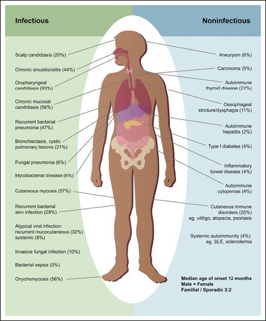 Infective and noninfective complications of GOF mutations in STAT1. Data derived from Toubiana et al. SLE, systemic lupus erythematosus. Professional illustration by Alison Schroeer, Schroeer Scientific Illustration.