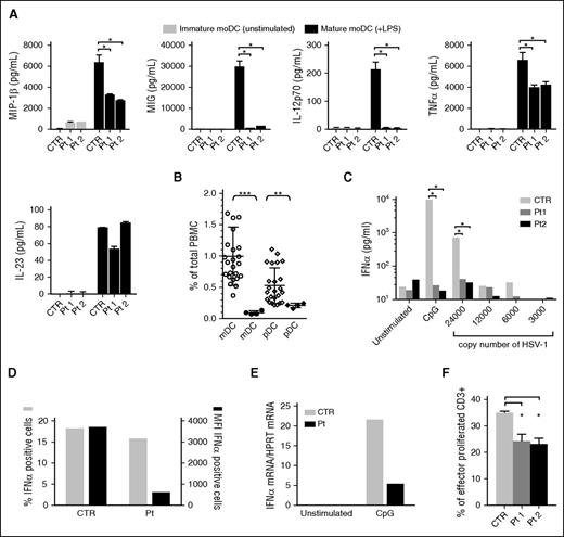 Figure 2. Impairment of DC functions in HPS2 patients. DCs were generated from freshly isolated monocytes by adding IL-4 and GM-CSF for 6 days. Final maturation has been induced after the addition of LPS for another 24 hours. Analysis of MIP1-β/CCL4, MIG/CXCL9, IL-12, TNF-α, and IL-23 production (A, all panels) by immature DCs (gray bars) and mature DCs (black bars) derived from HPS2 patients or from a healthy subject. Statistical analysis by non-parametric test shows a significant difference (*P < .05). (B) mDCs (○) and pDCs (♢) were evaluated by FACS analysis in peripheral blood from the HPS2 patients (● and ♦) as compared with the percentages detected in healthy subjects of comparable age (○ and ♢). Statistical analysis of DC counts shows that mDCs and pDCs were significantly lower in HPS2 patients after 2 independent measurements as compared with cell counts in 24 normal control subjects (**P < .005; ***P < .001). (C) IFN-α production, measured in triplicate, by freshly isolated PBMCs after stimulation for 24 hours with 6 μg/mL CpG, HSV-1 (copies/200 μL), or medium alone in HPS2 and 1 control subject. Statistical analysis by non-parametric test shows a significant difference (*P < .05). This experiment is representative of 2 experiments performed. (D) PBMCs were stimulated with 6 μg/mL CpG for 5 hours in the presence of brefeldin A for the last 3 hours. At the end of stimulation, PBMCs were stained with anti–BDCA2-FITC Ab and anti–CD123-Vioblue Ab to identify pDCs, and with an anti-IFNα–antigen-presenting cell Ab. The graph shows the percentage (gray bars) and (MFI, black bars) of IFN-α–positive cells. (E) PBMCs were stimulated with 6 μg/mL CpG for 5 hours. At the end of incubation, PBMCs were collected and IFN-α levels were evaluated by real-time polymerase chain reaction. Levels of HPRT messenger RNA were used for normalization. (F) MLR was performed by evaluation of the percentage of proliferating CD3+ cells after incubation with irradiated PBMCs from HPS2 patients or a control subject for 7 days. Statistical analysis by non-parametric test shows a significant difference (*P < .05). Ab, antibody; CTR, control; HPRT, hypoxanthine guanine phosphoribosyltransferase; MFI, mean fluorescence intensity; Pt, patient.