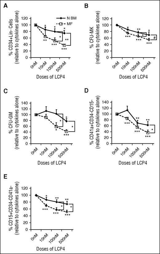 Figure 2. MF CD34+ cells are more sensitive to the effects of LCP4. (A-E) Splenic MF and normal BM CD34+ cells were cultured in the presence of cytokines (50 ng/mL SCF + 100 ng/mL TPO) alone or cytokines plus LCP4 at doses ranging from 10 nM to 500 nM for 1 week. After treatment, cells were analyzed by mAb staining and flow cytometry. A proportion of cells generated in these cultures were also assayed in semi-solid media to assess the effect of LCP4 on MF and normal HPCs. The percentage of the total number of CD34+Lin− cells (A), CFU-MK (B), CFU-GM (C), as well as mature MKs (CD41a+CD34−CD15−) (D) and myeloid cells (CD15+CD34−CD41a−) (E), generated in the cultures exposed to cytokines plus LCP4 relative to those generated in the cultures exposed to cytokines alone is shown. *P < .05; **P < .01; ***P < .001; #P = .06; each dose of LCP4 vs 0 nM of LCP4 unless specified in the graphs. Splenic MF and N BM: n = 7 each. N BM, normal BM.