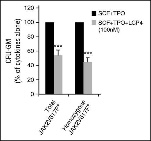 Figure 4. LCP4 treatment leads to the depletion of malignant HPCs. The absolute number of total JAK2V617F+ and homozygous JAK2V617F+ CFU-GM was calculated by multiplying the total number of CFU-GM by the fraction of JAK2V617F+ or homozygous JAK2V617F+ CFU-GM (Table 2), generated in cultures of JAK2V617F+ splenic or PB MF CD34+ cells treated with cytokines alone or cytokines plus LCP4 for 1 week. The percentage of the absolute number of total JAK2V617F+ and homozygous JAK2V617F+ CFU-GM generated in cultures of JAK2V617F+ splenic or PB MF CD34+ cells treated with cytokines plus LCP4, relative to that generated in cultures treated with cytokines alone is shown. n = 5. ***P < .001.