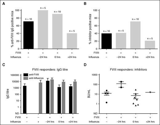 Figure 3. The effects of intravenous immunization against influenza on FVIII immunogenicity. Mice were immunized intravenously with a scaled standard human dose (4.8 μg/kg) of influenza vaccine within 24 hours of the first of 7 rhFVIII (6 IU, ∼200 IU/kg) infusions. Blood was collected by cardiac puncture 4 weeks later, and plasma was isolated by centrifugation. Plasma samples were assessed for the presence of FVIII-specific IgG (A) and inhibitors (B). Total cohort sizes are indicated above each bar. (C) Comparison of titers of influenza- and FVIII-specific IgG among FVIII responders. (D) Comparison of inhibitory activity among FVIII responders. The horizontal lines and error bars represent the mean and SEM.