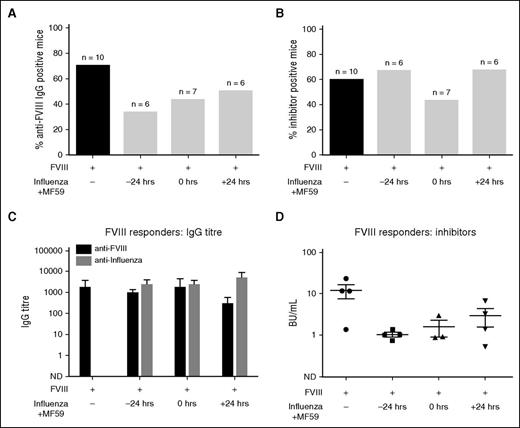 Figure 5. The effects of intravenous immunization against influenza, with the adjuvant MF59, on FVIII immunogenicity. Mice were immunized intravenously with a scaled standard human dose (4.8 μg/kg) within 24 hours of the first of 7 rhFVIII (6 IU, ∼240 IU/kg) infusions. Blood was collected by cardiac puncture 4 weeks later and plasma was isolated by centrifugation. Plasma samples were assessed for the presence of FVIII-specific IgG (A) and inhibitors (B). Total cohort sizes are indicated above each bar. (C) Titers of influenza- and FVIII-specific IgG among FVIII responders. (D) Comparison of inhibitory activity among FVIII responders. The horizontal lines and error bars represent the mean and SEM.