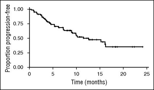 Figure 1. Kaplan–Meier estimate of PFS. Kaplan–Meier estimated median PFS was 12.6 months (95% CI, 9.0-not estimable); median follow-up for PFS was 10.7 months (95% CI, 9.2-12.5).