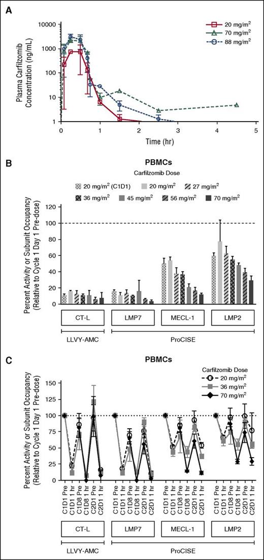 Figure 2. Carfilzomib plasma concentration-time profile following a 30-minute IV infusion of carfilzomib, and proteasome activity and active-site binding probe subunit occupancy in PBMCs. (A) Mean (standard deviation) carfilzomib plasma concentration time profile after administration via a 30-minute IV infusion of 20, 70, or 88 mg/m2 carfilzomib. (B) Dose-dependent proteasome activity and active-site binding probe subunit occupancy in PBMCs at 1 hour post-dose on C2D1 (unless otherwise noted) in CHAMPION-1 and PX-171-007; 20 mg/m2 (C1D1), n = 10-11; 20 mg/m2, n = 3; 27 mg/m2, n = 3; 36 mg/m2, n = 20-24; 45 mg/m2, n = 3-8; 56 mg/m2, n = 5-13; and 70 mg/m2, n = 7. Data for 20, 27, 36, 45, and 56 mg/m2 doses are from the PX-171-007 study (twice-weekly dosing)7; 20 mg/m2 (C1D1 only) and 70 mg/m2 data are from the CHAMPION-1 study (once-weekly dosing). Values (relative to C1D1 pre-dose) are presented as mean (± standard error of the mean). CT-L activity was measured by the fluorescent enzymatic cleavage LLVY-AMC assay,14,15 whereas subunit occupancy was measured by the ProCISE assay.16 The ProCISE assay employs a proteasome active-site binding probe that generates a signal from catalytic sites that are not already bound by inhibitor (ie, carfilzomib); subunit (probe) occupancy is thus proportional to the presence of active subunit. (C) Time-course of inhibition, and recovery of proteasome activity and active-site binding probe subunit occupancy in peripheral blood at 1 hour post-dose on C2D1; 20 mg/m2, n = 3-48; 36 mg/m2, n = 4-24; and 70 mg/m2; n = 7-11. LMP2, low molecular mass polypeptide 2; LMP7, low molecular mass polypeptide 7; MECL-1, multi-catalytic endopeptidase complex-like 1.