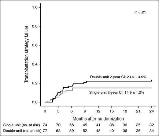Figure 2. Cumulative incidence of transplantation failure. Intent-to treat analysis.