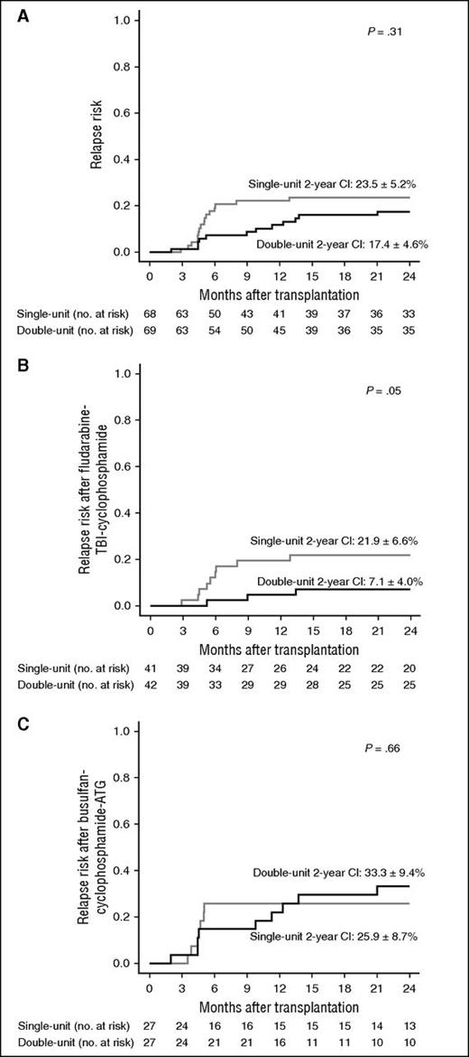 Figure 3. Cumulative incidence of posttransplant relapse. (A) Overall cohort. (B) After fludarabine-TBI-cyclophosphamide. (C) After busulfan-cyclophosphamide and ATG.
