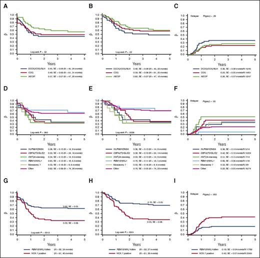 Figure 2. Survival curves of pediatric AMKL patients. The 4-year pEFS (A), 4-year pOS (B), and 4-year pCIR (C) comparing the outcome of patients of the different enrolled study groups. There is no significant difference in outcome among the study groups. The 4-year pEFS (D), 4-year pOS (E), and 4-year pCIR (F) comparing the described cytogenetic subgroups as identified in pediatric non-Down syndrome AMKL. RBM15/MKL1-positive cases and other pediatric AMKL have a favorable outcome compared with NUP98/KDM5A, CBFA2T3/GLIS, KMT2A rearrangements and monosomy 7 cases. The 4-year pEFS (G), 4-year pOS (H), and 4-year pCIR (I) of the NUP98/KDM5A, CBFA2T3/GLIS2, KMT2A rearrangements and monosomy 7 cases compared with the RBM15/MKL1 and other pediatric AMKL cases. Harboring NUP98/KDM5A, CBFA2T3/GLIS2, KMT2A rearrangements or monosomy 7 confers a poor outcome.