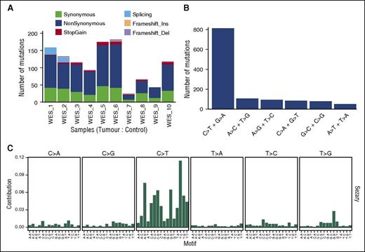 Figure 2. Summary of somatic tumor mutations in 10 whole-exome sequences. (A) Types and ratios of all somatic mutations detected in the discovery panel. (B) Distribution of all SNV base changes from the panel. (C) Trinucleotide analysis showing frequency of bases immediately 5′ and 3′ of the mutated bases.