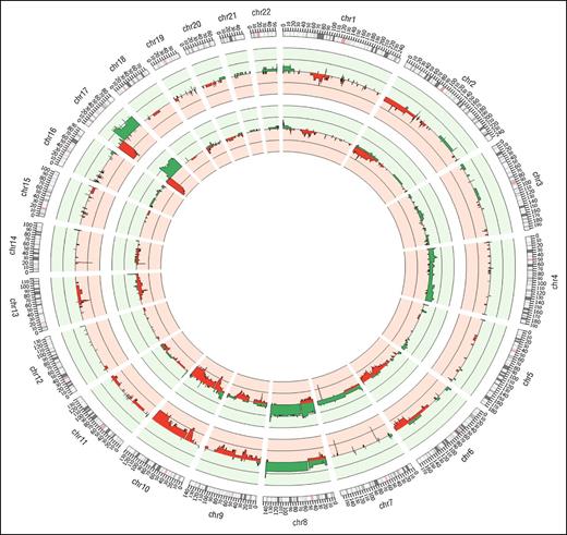 Figure 3. Summary of CNVs identified genome-wide for 10 WES samples. The outermost track represents results from WES samples anaylzed using Excavator; the middle track represents 16 SNP array samples analyzed with OncoSNP. In all the tracks, red denotes losses and green denotes gains.