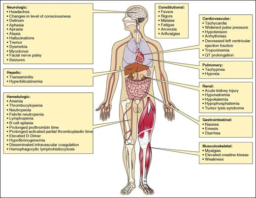 Figure 1. CRS toxicities by organ system. After infusion of CAR T cells, CRS toxicities affecting a wide variety of organs can occur. Professional illustration by Patrick Lane, ScEYEnce Studios.