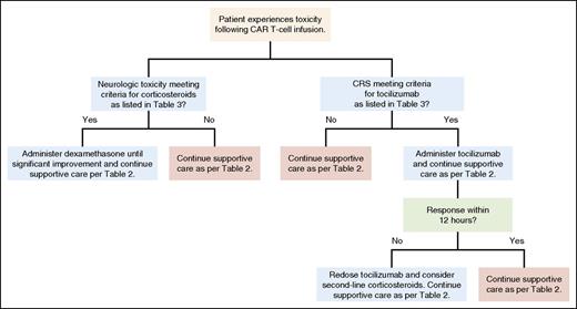Figure 3. General treatment algorithm for CRS and neurologic toxicities. A general algorithm used for treatment of CAR T-cell toxicity occurring in patients at the NCI Experimental Transplantation and Immunology Branch is shown. Professional illustration by Patrick Lane, ScEYEnce Studios.