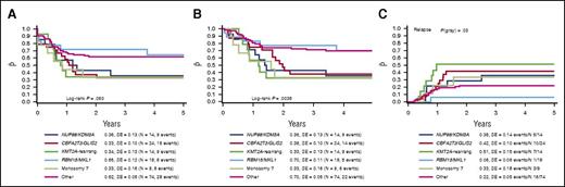 Survival curves comparing 4-year (A) EFS, (B) OS, and (C) RFS among pediatric AMKL patients with validated molecular aberrations in NUP98/KDMSA (blue), CBFA2T3/GLIS2 (red), rearrangements of KMT2 (light green), monosomy 7 (lime green), RBM15/MKL1 (light blue), and other (pink), identified as independent prognostic risk factors. See Figure 2D-F in the article by de Rooij et al that begins on page 3424.