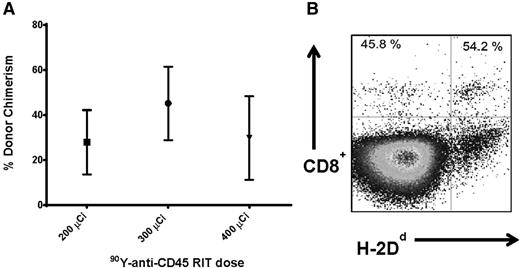 Figure 1. Chimerism following haploidentical BMT with a conditioning regimen of 90Y-anti-CD45 RIT and FLU. (A) Mean CD8+ donor chimerism in peripheral blood 28 days after haploidentical BMT in mice given FLU × 5 days (100 mg/kg per day IP on days −8 to −4) and 200, 300, or 400 µCi 90Y-DOTA-30F11 on day −3 followed by 1.5 × 107 haploidentical BM cells on day 0. (B) MFC analysis of peripheral blood 28 days after haploidentical BMT in a B6SJLF1/J transplanted mouse pretreated with FLU 100 mg/kg per day × 5 days and 200 µCi 90Y-DOTA-30F11, depicting the percentage of CD8+ cells expressing the H-2Dd haplotype.