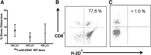 Figure 2. Chimerism following haploidentical BMT with a conditioning regimen of 90Y-anti-CD45 RIT without FLU. (A) Mean CD8+ donor chimerism in peripheral blood 28 days after haploidentical BMT in mice pretreated with 200, 300, or 400 µCi 90Y-DOTA-30F11 on day −3, without FLU. MFC analysis of peripheral blood 28 days after haploidentical BMT in a B6SJLF1/J mouse pretreated with (B) FLU × 5 days (100 mg/kg per day IP on days −8 to −4) and 400 µCi 90Y-DOTA-30F11 on day −3 or (C) FLU × 5 days without anti-CD45 RIT, both transplanted with 1.5 × 107 haploidentical BM cells on day 0, depicting the percentage of CD8+ cells expressing the H-2Dd haplotype.