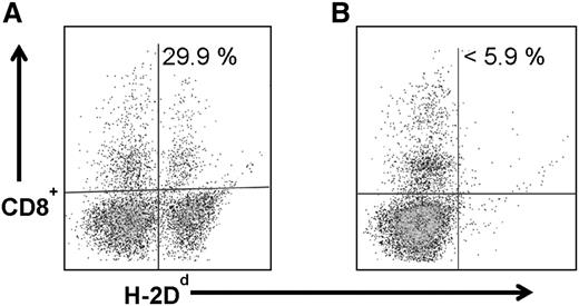Figure 3. Chimerism following haploidentical BMT with a conditioning regimen of 90Y-anti-CD45 RIT with pre- and post-BMT CY. MFC analysis of peripheral blood 28 days after haploidentical BMT in a B6SJLF1/J transplanted mouse that received 1.5 × 107 haploidentical BM cells on day 0 and (A) 300 µCi 90Y-DOTA-30F11 on day −3 and CY (200 mg/kg per day on days −2 and +2) or (B) CY alone without RIT, depicting the percentage of CD8+ cells expressing the H-2Dd haplotype.