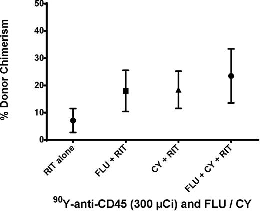 Figure 4. Chimerism following haploidentical BMT with a conditioning regimen of 90Y-anti-CD45 RIT, FLU, and/or CY. Mean percentage of CD8+ cells expressing the H-2Dd haplotype in peripheral blood from transplanted mice 28 days after BMT. Recipient mice were treated with 300 µCi 90Y-DOTA-30F11 on day −3 alone, with FLU × 5 days (100 mg/kg per day on days −8 to −4), with CY (200 mg/kg per day on days −2 and +2), or with both FLU and CY.