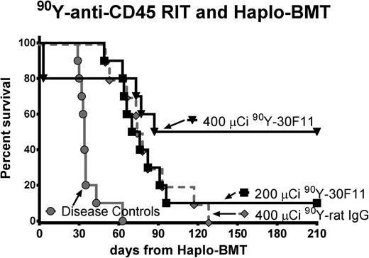 Figure 5. Overall survival using 90Y-anti-CD45 RIT and haploidentical BMT in leukemia-bearing mice. Survival of SJL leukemia-bearing mice treated with pre- and posttransplant CY (200 mg/kg per day on days −2 and +2), (black box) 200 or (black inverse triangle) 400 µCi of 90Y-DOTA-30F11, or (gray diamond) 400 µCi 90Y-DOTA-rat IgG on day −3 or −4, and transplanted on day 0 with 1.5 × 107 haploidentical BM cells. Untreated leukemia-bearing mice (gray circle) served as controls.
