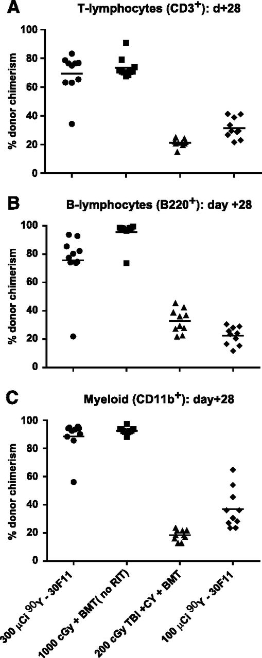 Figure 6. Multilineage chimerism following haploidentical BMT with a conditioning regimen of 90Y-anti-CD45 RIT, TBI, and/or CY. Individual and mean percentages of (A) CD3+ (T cells), (B) B220+ (B cells), or (C) CD11b+ (myeloid cells) expressing the H-2Dd haplotype in peripheral blood from transplanted mice 28 days after BMT. Recipient mice were treated with 100 or 300 µCi 90Y-DOTA-30F11 on day −4 or 200 or 1000 cGy TBI on day 0 and with CY (200 mg/kg per day on days −2 and +2).
