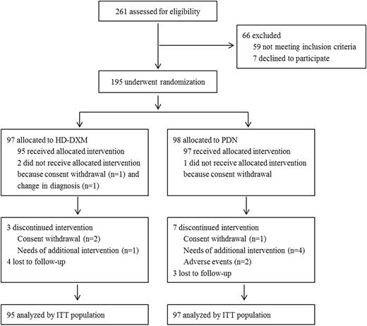 Figure 1. Flow diagram of the study’s progress.