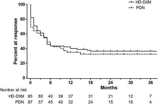 Figure 2. Kaplan-Meier estimates of the duration of response. The Kaplan-Meier curve demonstrated comparable long-term outcomes between the 2 arms (P = .522).