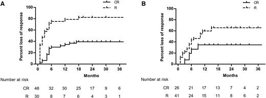 Figure 3. Kaplan-Meier estimates of the cumulative loss of response stratified by initial response quality (CR or R). (A) Incidence of loss of response was significantly lower among initial CR responders in the HD-DXM arm (P < .001). (B) Incidence of loss of response was significantly lower among initial CR responders in the PDN arm (P = .022).