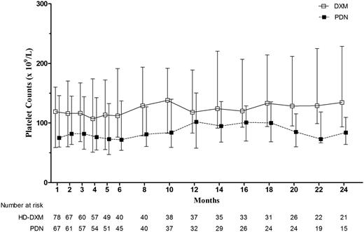 Figure 4. Median platelet counts (×109/L) with interquartile range of initial responders at follow-up visits.