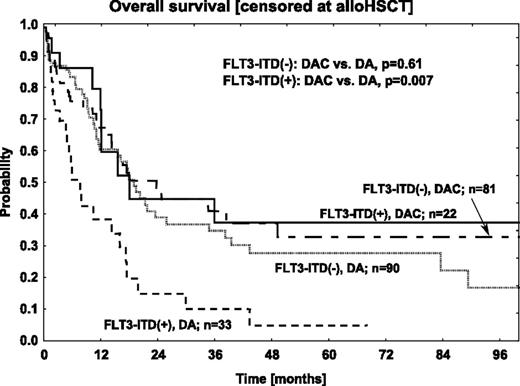 Figure 1. Kaplan-Meier estimates for the probability of OS.