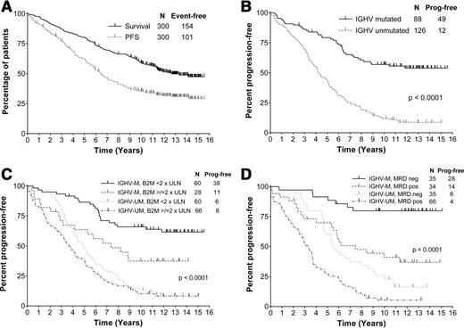 Figure 1. Estimates of PFS and overall survival in the total cohort and PFS according to mutation status, B2M, and posttreatment MRD. (A) PFS and survival in the total cohort. (B) PFS according to mutation status. (C) PFS according to mutation status and baseline B2M. (D) Six-month landmark PFS according to mutation status and achievement of posttreatment MRD-negativity.