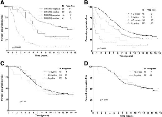 Figure 2. Estimates of PFS according to depth of response and number of cycles received. (A) PFS according to IWCLL response criteria and MRD. (B) PFS according to number of FCR cycles received. (C) PFS according to number of FCR cycles received in patients who achieved CR. (D) PFS according to number of FCR cycles received in patients who achieved MRD-negativity posttreatment.