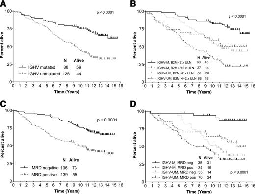 Figure 3. Estimates of overall survival according to pretreatment mutation status, B2M, and posttreatment MRD. (A) OS according to mutation status. (B) OS according to mutation status and baseline B2M. (C) Six-month landmark OS according to the achievement of posttreatment MRD-negativity. (D) Six-month landmark OS from end-of-therapy according to mutation status and the achievement of posttreatment MRD-negativity.