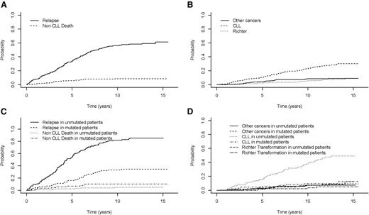 Figure 4. Cumulative incidences of relapse, non–CLL-related death, CLL-related death, and RT. (A) Cumulative incidence of relapse and death in remission. (B) Cumulative incidence of death due to CLL-related causes, second cancers, and RT. (C) Cumulative incidences of relapse and death in remission according to mutation status. (D) Cumulative incidences of death due to CLL, other cancers, or RT according to mutation status.