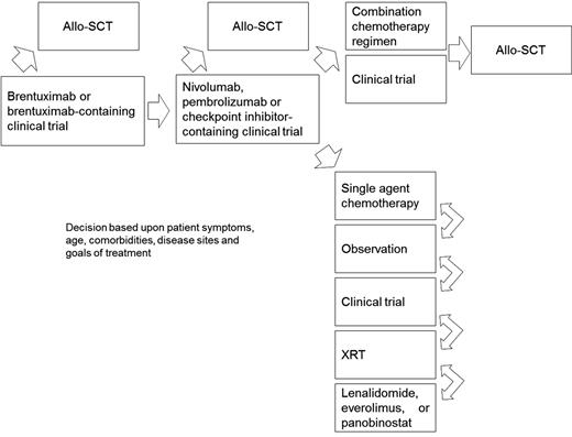 Figure 1. Suggested algorithm for the treatment of cHL patients who relapse after ASCT. Allo-SCT, allogeneic stem cell transplant; XRT, radiation therapy.