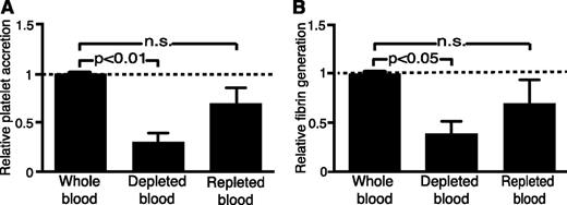 Figure 2. Inhibition of KKO-induced platelet accretion and fibrin generation by monocyte depletion and partial restoration by monocyte repletion. (A) Analysis of platelet accretion in the microfluidic system using human whole blood samples, blood samples after monocyte depletion, and samples repleted with monocytes isolated from a separate donor. All samples were run in parallel, stimulated with PF4 and KKO, and expressed relative to a whole blood control. Data are presented as the ratio of experimental to control conditions. Dotted line represents no stimulation or inhibition relative to whole blood sample. Mean ± 1 SEM is shown. N = 5 with samples from 3 donors. Paired Student t tests were used to compare depleted or repleted blood to the whole blood control. (B) Same as in (A), but for end point analysis of fibrin generation. n.s., not statistically significant comparing whole and repleted blood studies.