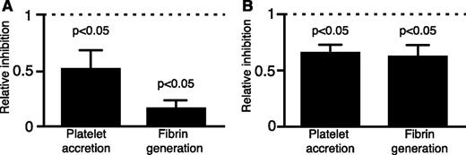 Figure 3. Inhibition of KKO-induced platelet accretion and fibrin generation by PRT318. (A) Inhibition of Syk signaling by PRT318 in whole human blood for platelet accretion and fibrin generation compared with vehicle control. Relative inhibition is shown as a ratio of sample pre-incubated with the Syk-pathway inhibitor and the sample incubated with the vehicle control. KKO plus PF4 was added to each and samples were run in parallel. Mean ± 1 SEM is shown. N = 3 with each experiment performed in triplicate. Paired two-tailed Student t tests were used to evaluate the significance of differences between samples with PRT318 and those with vehicle control. (B) Same as in (A), but using monocyte-targeted Syk inhibition prior to repleting monocyte-depleted blood.
